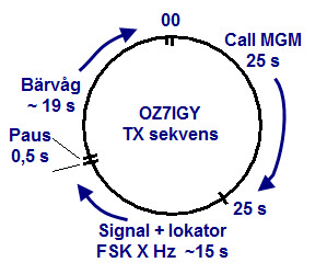 oz7igy beacon tx-sekvens